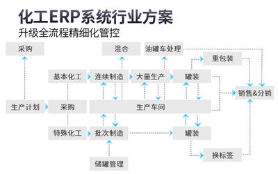 优德普精细化工行业解决方案:定制ERP系统满足独特行业需求