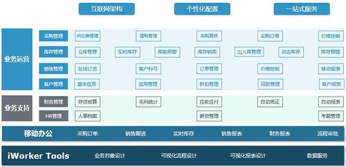 iworker云erp成为电子元器件行业it应用的首选